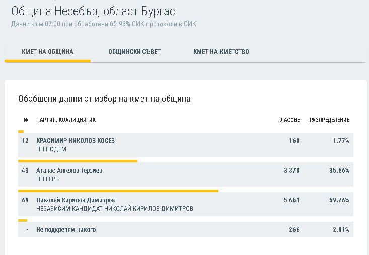 Последни данни за Несебър! Запазва ли челното място Николай Димитров въпреки ареста