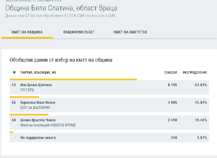 Има ли шанс Ценко Чоков да се върне в играта, ето какво сочат данните в ЦИК към 7:00 часа