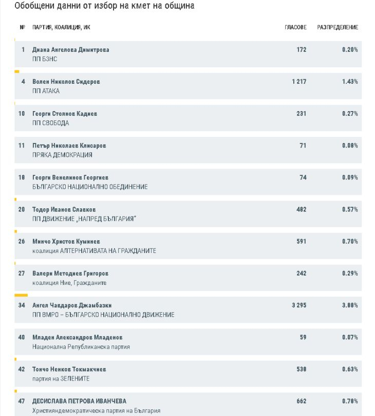 Първо в БЛИЦ! Борисов с решителен удар срещу Корнелия в София!