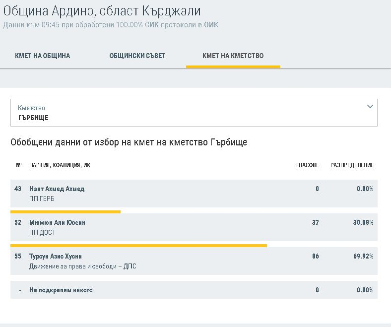 Нещо невиждано се случи на изборите в това родопско село, за пръв път... СНИМКА