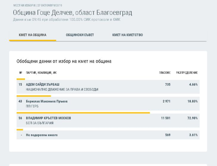 Кмет спечели седми мандат и шашна с преднина, ето къде