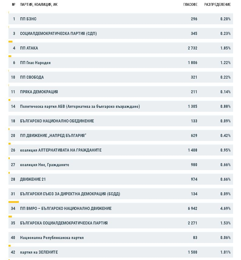 Как се оцвети Общинският съвет в София