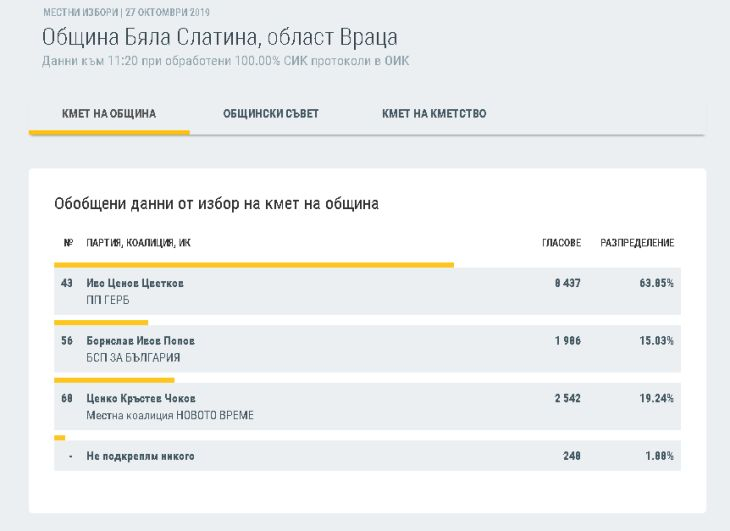ГРАФИКА показва как властта се изплъзна на Ценко Чоков