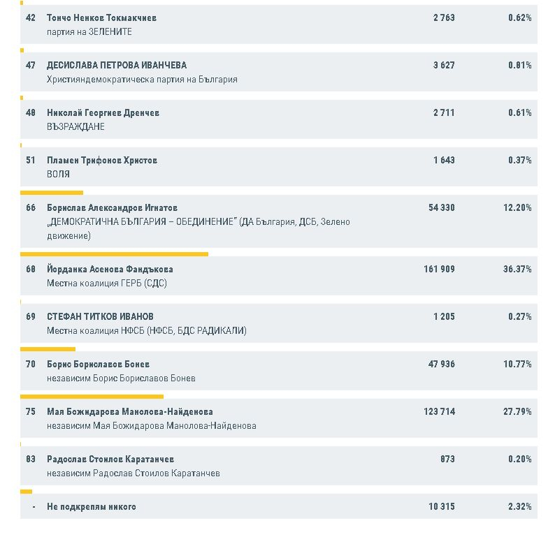 Ето каква е разликата между Фандъкова и Манолова при 100% обработени протоколи ДАННИ