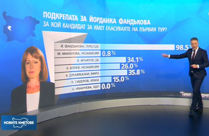 Бомба в столицата: Политолози огласиха кои са гласували за Манолова, това ще отговори на много въпроси ГРАФИКИ
