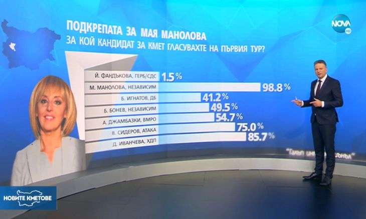 Бомба в столицата: Политолози огласиха кои са гласували за Манолова, това ще отговори на много въпроси ГРАФИКИ