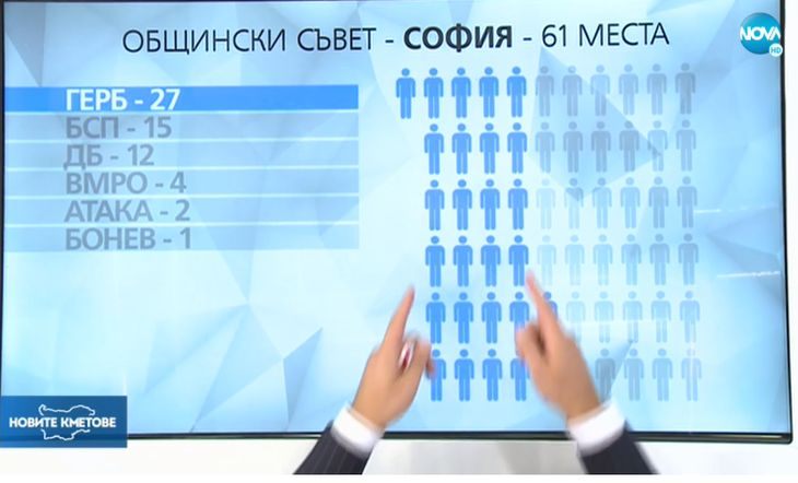 ГРАФИКИ показват разпределението на общинските съветници в София, Пловдив и Варна