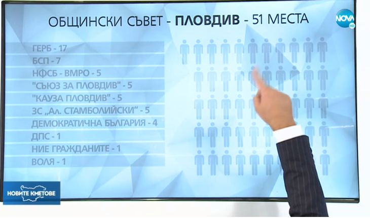 ГРАФИКИ показват разпределението на общинските съветници в София, Пловдив и Варна
