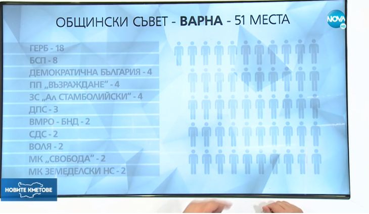 ГРАФИКИ показват разпределението на общинските съветници в София, Пловдив и Варна