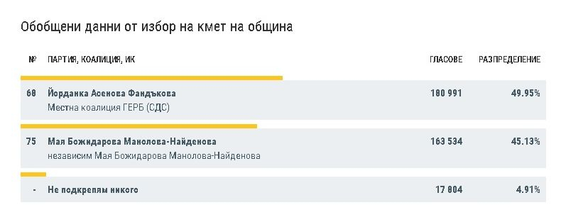 ЦИК обяви актуалните данни за битката в София при обработени 87.21% протоколи