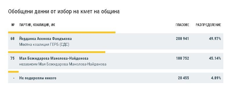 Вижте каква е разликата между Фандъкова и Манолова при почти 100% от протоколите