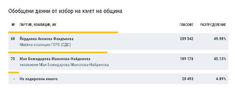 Битката за кмет на София има вече своя победител!