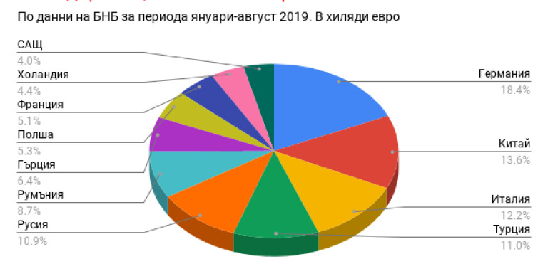 Черно на бяло: Ето с какво България търгува най-много
