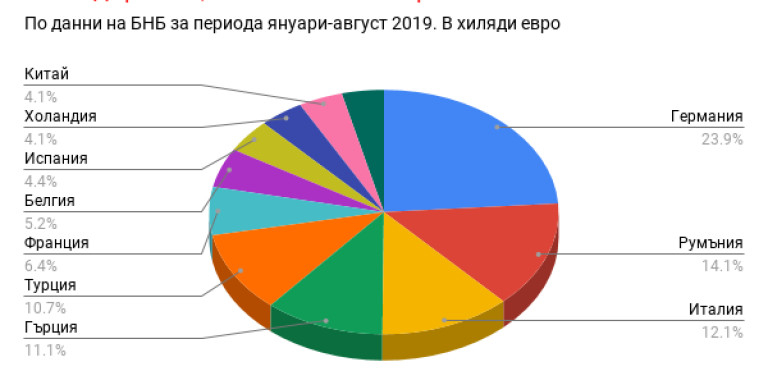 Черно на бяло: Ето с какво България търгува най-много