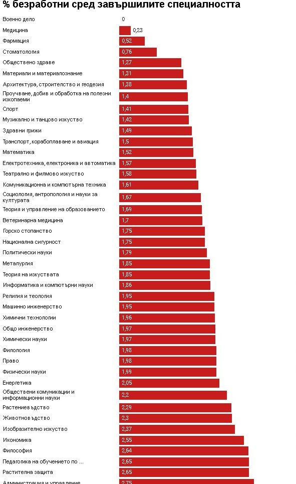 Специалностите, които създават най-много безработни
