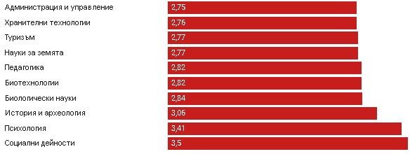 Специалностите, които създават най-много безработни