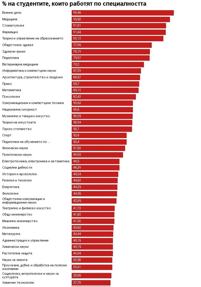 Специалностите, които създават най-много безработни