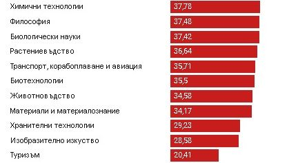 Специалностите, които създават най-много безработни