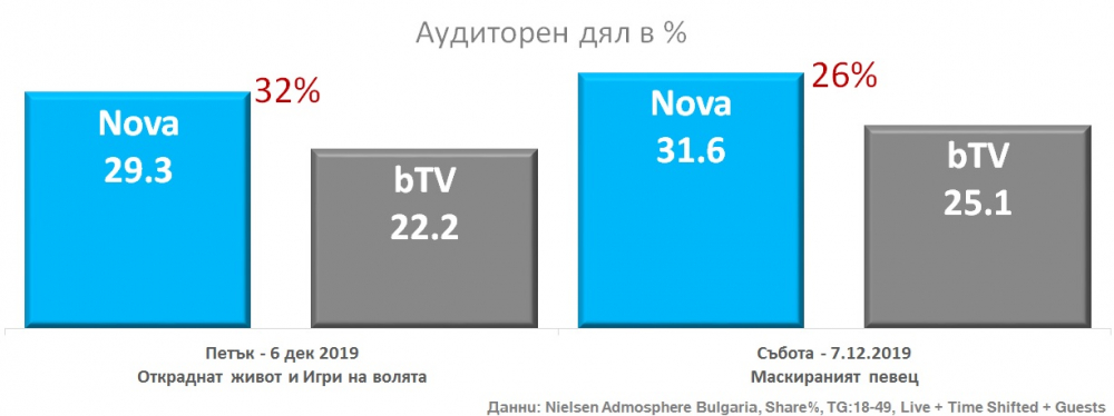Висок зрителски интерес към финалите на три от ключовите продукции на NOVA