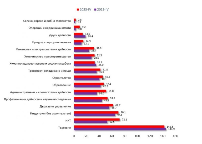 Стана ясно какви заплати ще взимаме през 2023 г.