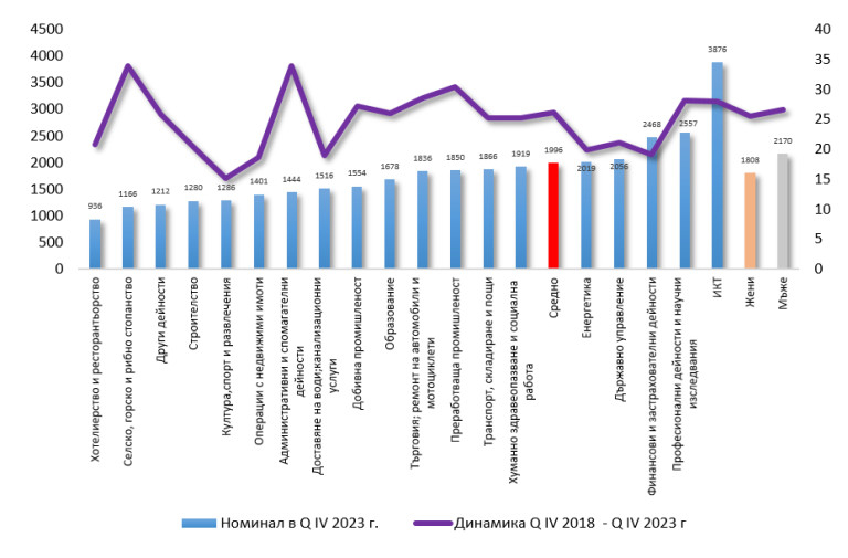 Стана ясно какви заплати ще взимаме през 2023 г.