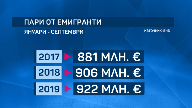 Гурбетчиите наляли в родната икономика...