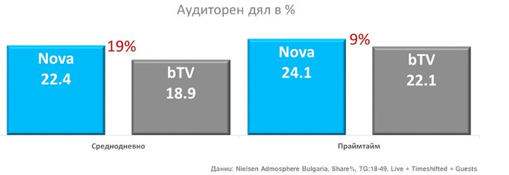  С оригинални български продукции NOVA печели интереса на зрителите в активна възраст и през 2019 година