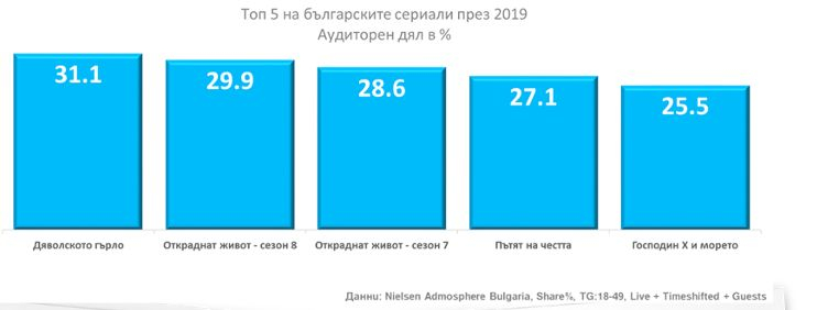  С оригинални български продукции NOVA печели интереса на зрителите в активна възраст и през 2019 година