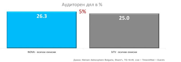  С оригинални български продукции NOVA печели интереса на зрителите в активна възраст и през 2019 година