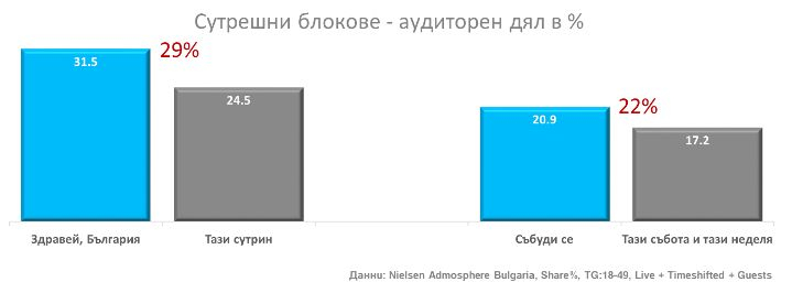  С оригинални български продукции NOVA печели интереса на зрителите в активна възраст и през 2019 година
