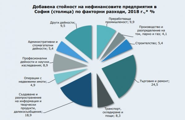 София изкарва 40% от парите на България