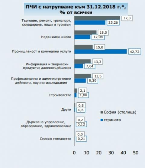 София изкарва 40% от парите на България