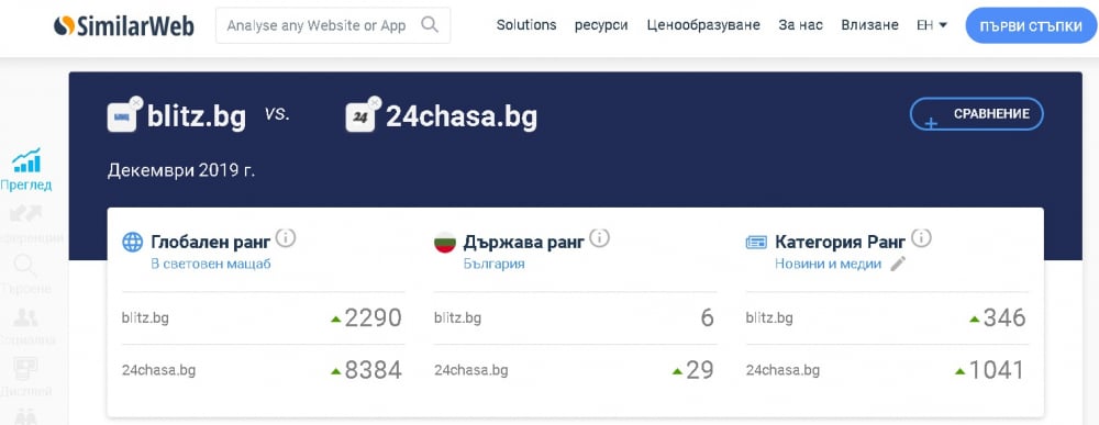 БЛИЦ е най-силният новинарски сайт в България и през декември! ТАБЛИЦИ