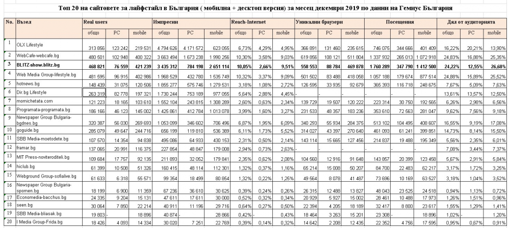 БЛИЦ е най-силният новинарски сайт в България и през декември! ТАБЛИЦИ