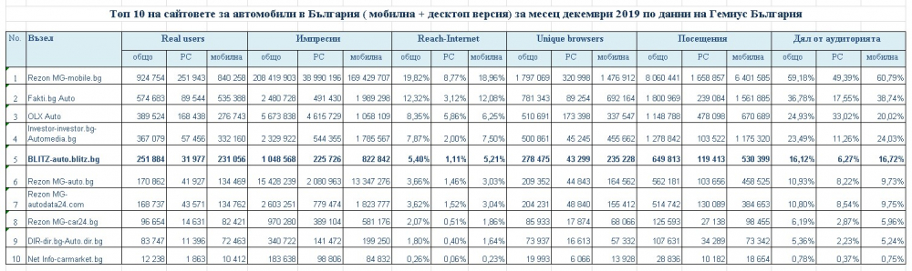 БЛИЦ е най-силният новинарски сайт в България и през декември! ТАБЛИЦИ