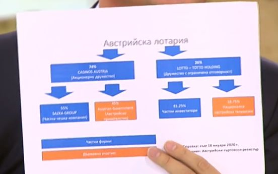 Шефът на "Националната лотария" разгроми аргументите на Симеонов за национализацията на хазарта 