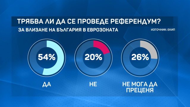 Горещо проучване показва колко от българите са "за" и "против" въвеждането на еврото