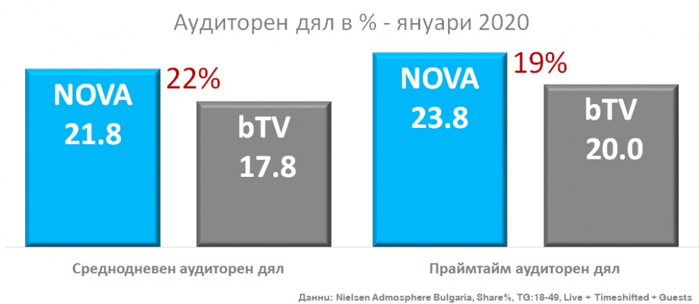Силно начало на годината за NOVA