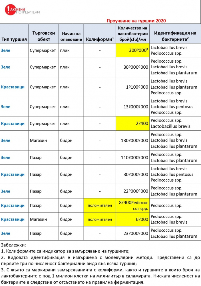 Неочаквани разкрития след изследване на туршията, разболяваме се от... 