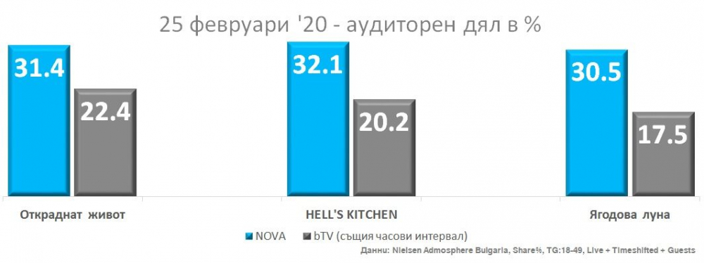 Три силни премиери в ефира на NOVA в един ден