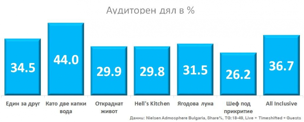 Водеща позиция за NOVA през февруари 