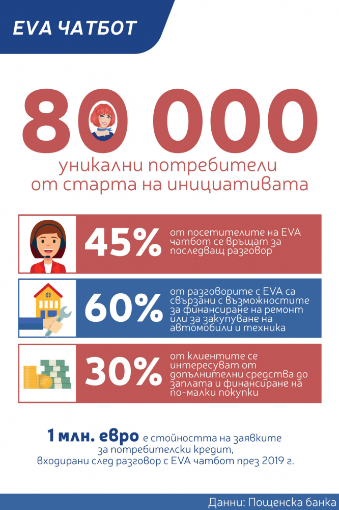 Пощенска банка: С близо 50% расте броят на клиенти, които ползват онлайн банкиране само за година
