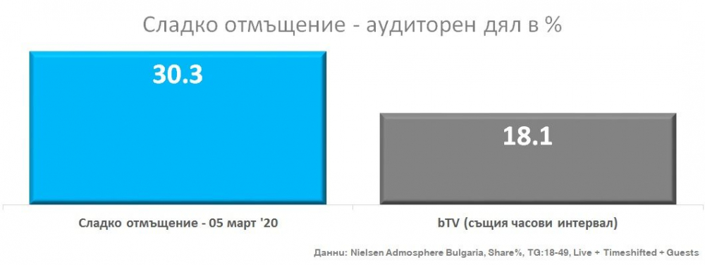 “Сладко отмъщение“ стартира успешно в ефира на NOVA
