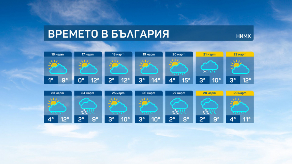 От НИМХ посочиха какви обрати във времето ни чакат до края на март 