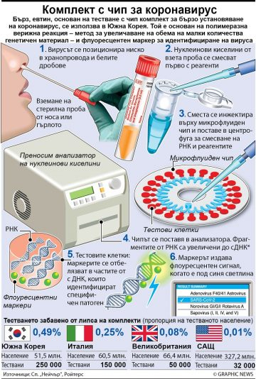 Добрата новина: САЩ са готови с експресен тест за COVID-19