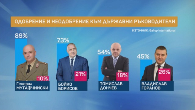 Политолог: Ако коронавирусът продължи да вилнее, българите биха приели и по-строги мерки