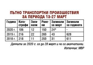 От КАТ отчитат нещо невиждано заради COVID-19 ТАБЛИЦА
