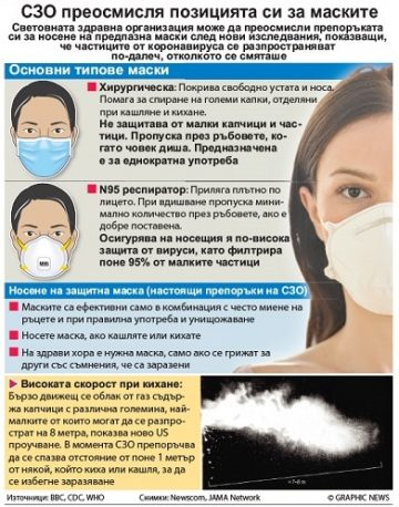 СЗО преосмисля позицията си за маските ИНФОГРАФИКА