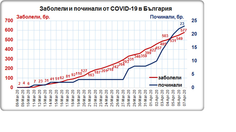 COVID-19 с нов черен рекорд по смърт в 20.30 часа на 7 април ГРАФИКИ 