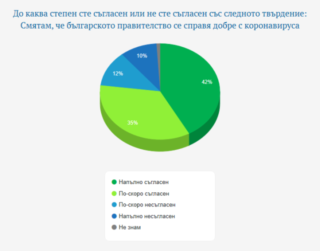 Ново проучване показа одобряват ли българите извънредните мерките срещу епидемията ГРАФИКИ 